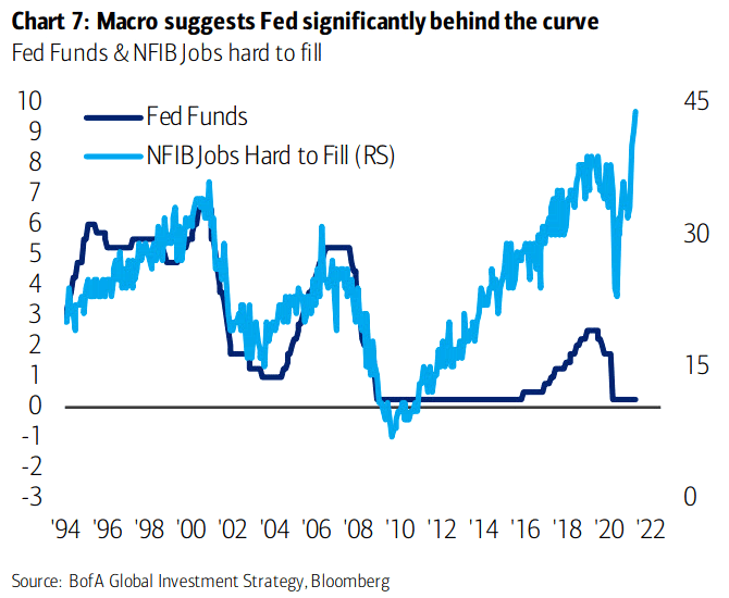 Fed Funds and NFIB Jobs Hard to Fill