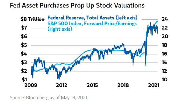 Federal Reserve Total Assets and S&P 500 Index Forward Price-Earnings