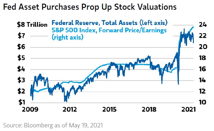 Federal Reserve Total Assets and S&P 500 Index Forward Price-Earnings