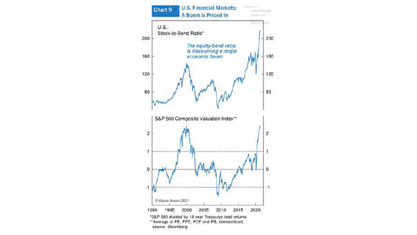 Financial Markets - Stock-to-Bond Ratio and S&P 500 Composite Valuation Index