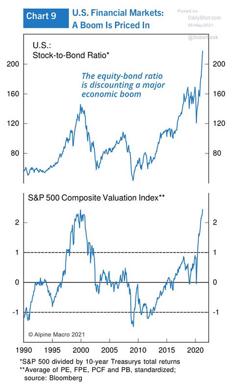 Financial Markets - Stock-to-Bond Ratio and S&P 500 Composite Valuation Index