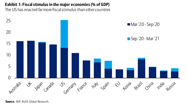 Fiscal Stimulus in the Major Economies