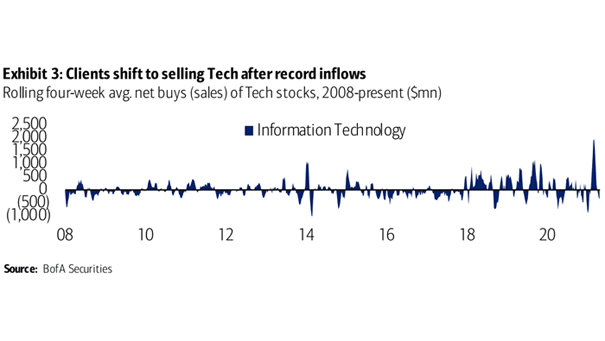 Flows - Rolling Four-Week Average Net Buys of Tech Stocks