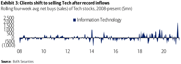Flows - Rolling Four-Week Average Net Buys of Tech Stocks
