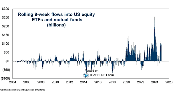 Rolling 9-Week Flows into U.S. Equity ETFs and Mutual Funds