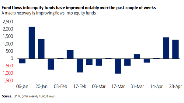 Fund Flows Into Equity Funds