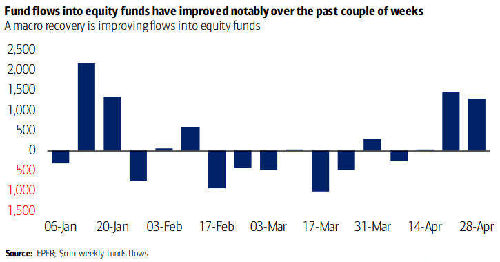 Fund Flows Into Equity Funds