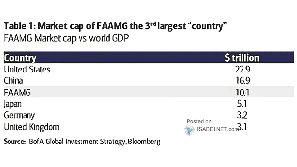 GDP by Country and FAAMG by Market Capitalization