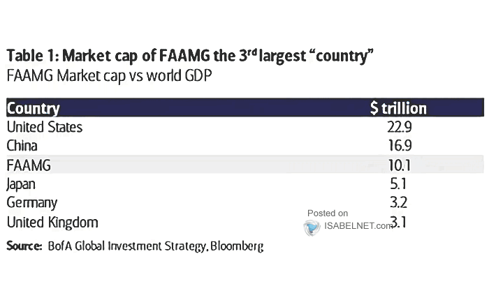 GDP by Country and FAAMG by Market Capitalization