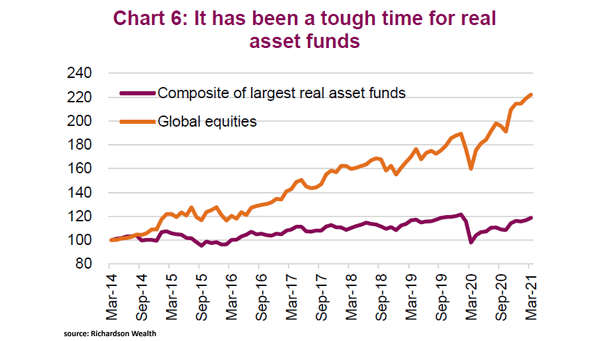 Global Equities and Composite of Largest Real Asset Funds