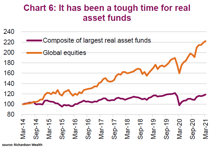 Global Equities and Composite of Largest Real Asset Funds