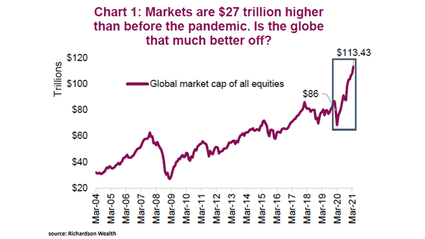 Global Market Capitalization of All Equities