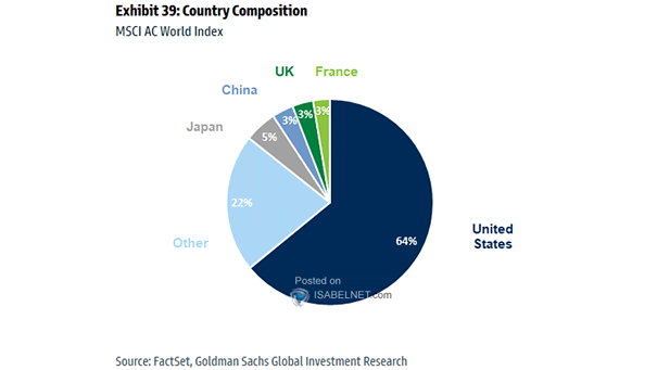 Share of Global Market Capitalization