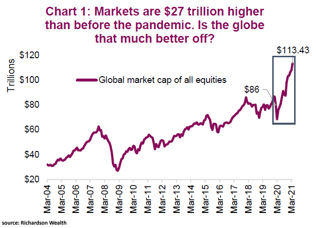 Global Market Capitalization of All Equities