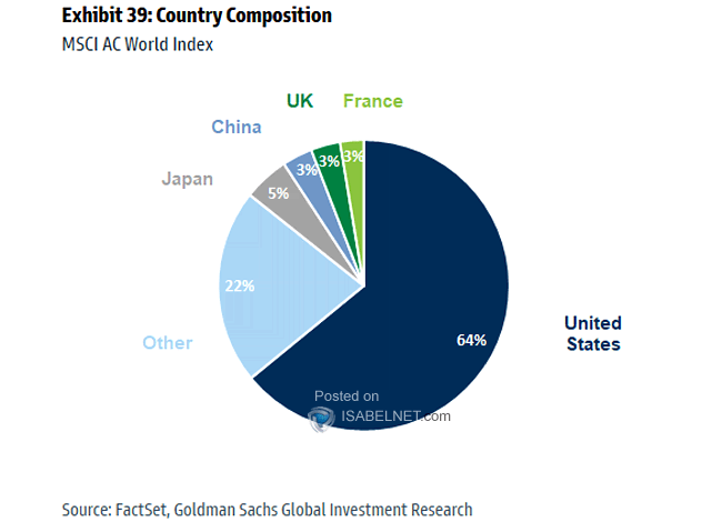Share of Global Market Capitalization