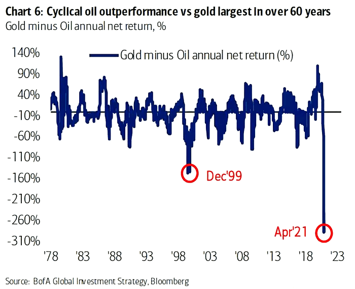 Gold Minus Oil Annual Net Return