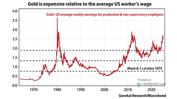Gold / U.S. Average Worker's Wage