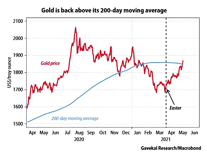 Gold and 200-Day Moving Average