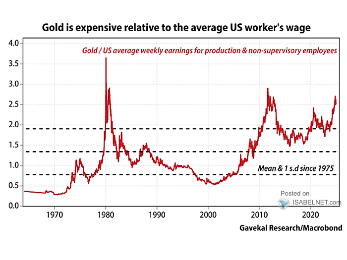 Gold / U.S. Average Worker's Wage