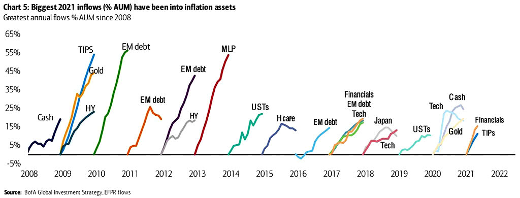 Greatest Annual Flows