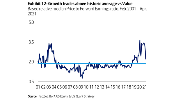 Growth vs. Value - Based Relative Median Price to Forward Earnings Ratio