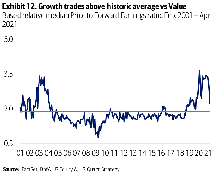 Growth vs. Value - Based Relative Median Price to Forward Earnings Ratio