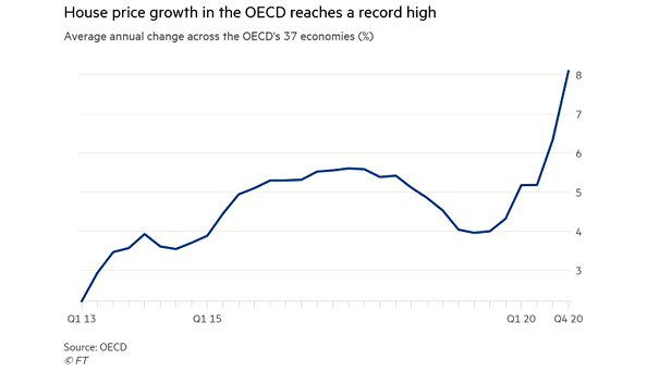 House Price Growth - Average Annual Change Across the OECD's 37 Economies