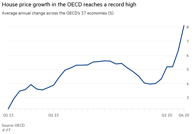 House Price Growth - Average Annual Change Across the OECD's 37 Economies