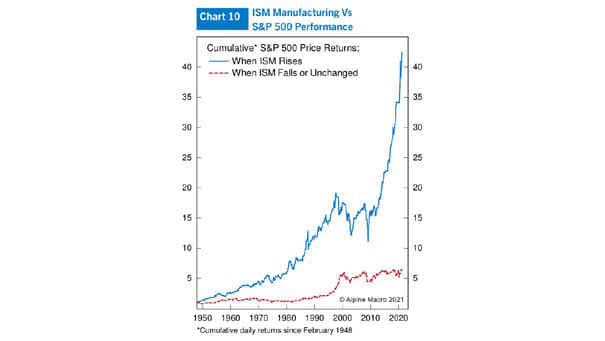 ISM Manufacturing Index vs. S&P 500