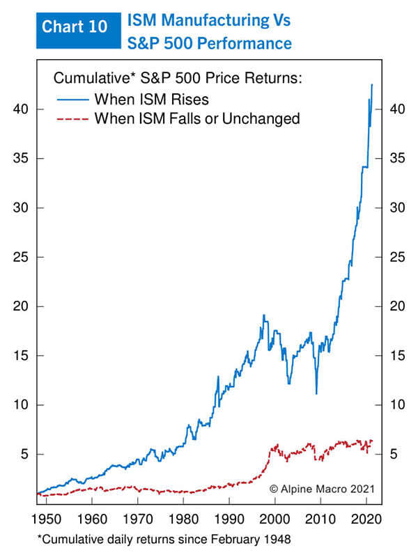 ISM Manufacturing Index vs. S&P 500