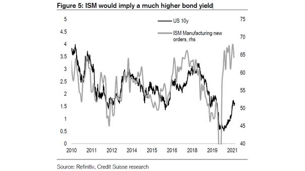ISM Manufacturing New Orders and U.S. 10-Year Bond Yield