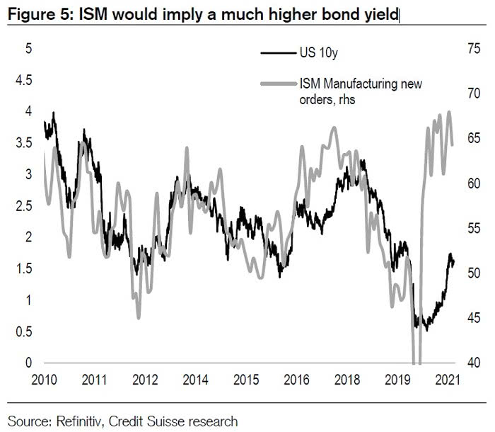 ISM Manufacturing New Orders and U.S. 10-Year Bond Yield