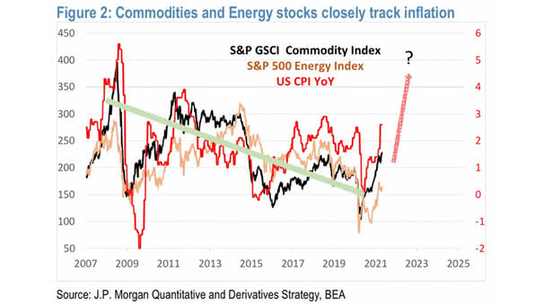 Inflation - Commodities and Energy Stocks vs. U.S. CPI