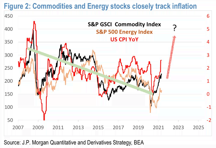 Inflation - Commodities and Energy Stocks vs. U.S. CPI