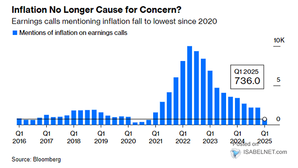 Inflation Mentions on Earnings Calls