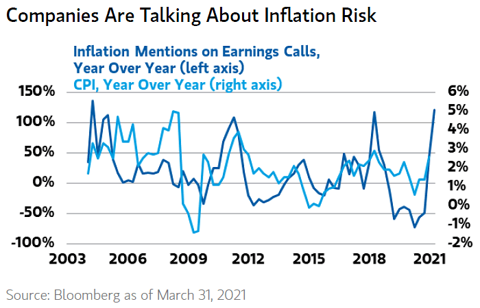 Inflation Mentions on Earnings Calls