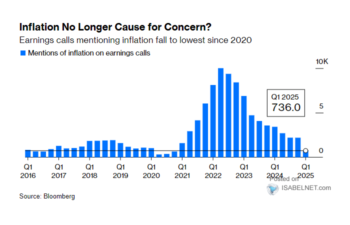 Inflation Mentions on Earnings Calls