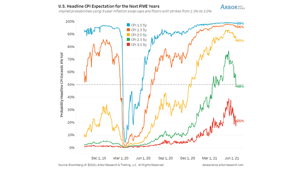 Inflation - U.S. Headline CPI Expectation for the Next Five Years
