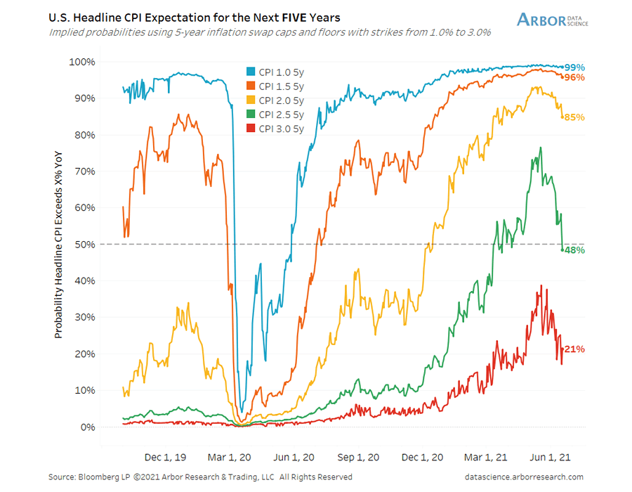 Inflation - U.S. Headline CPI Expectation for the Next Five Years