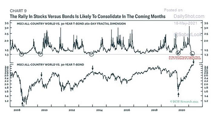 MSCI All-Country World vs. 30-Year T-Bond