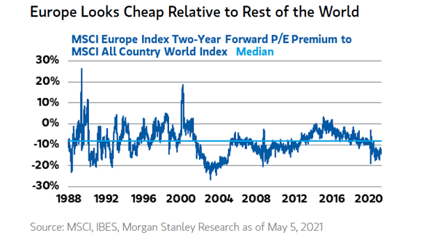 MSCI Europe Index Two-Year Forward PE Premium to MSCI All Country Worl Index