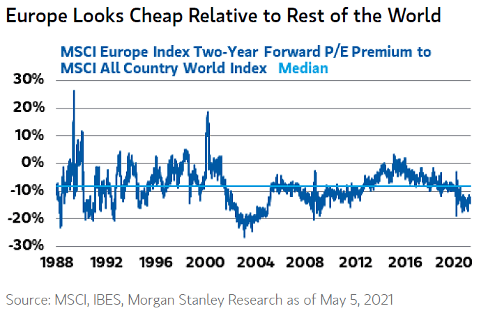 MSCI Europe Index Two-Year Forward PE Premium to MSCI All Country Worl Index