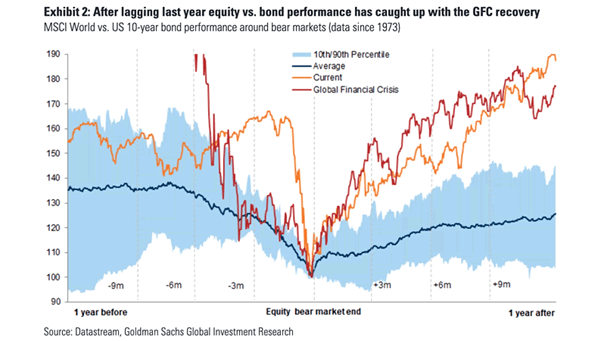 MSCI World vs. U.S. 10-Year Bond Performance Around Bear Markets