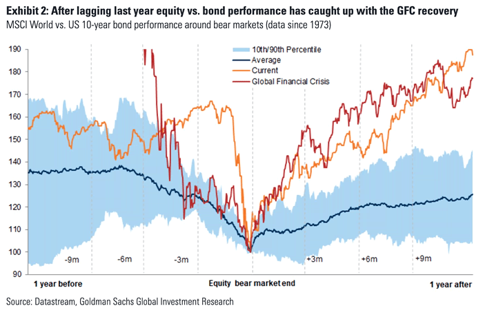MSCI World vs. U.S. 10-Year Bond Performance Around Bear Markets