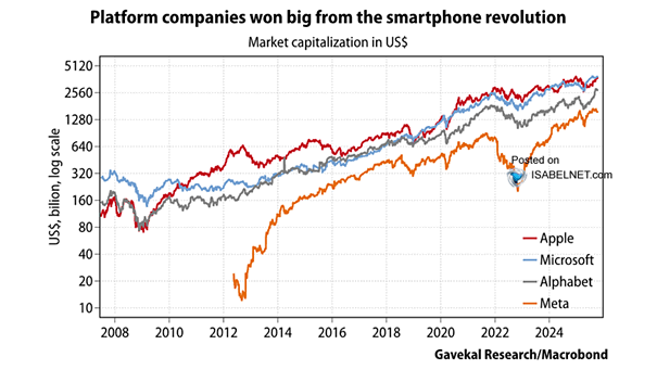 Market Capitalization - The Smartphone Revolution