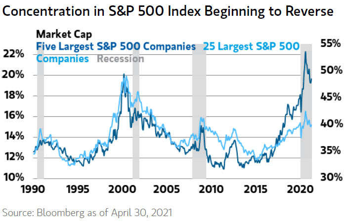 Market Capitalization - 5 and 25 Largest S&P 500 Companies