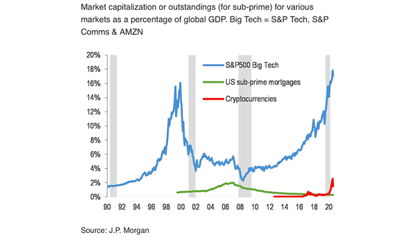 Market Capitalization or Outstandings (for Sub-Prime) for Various Markets as a Percentage of Global GDP