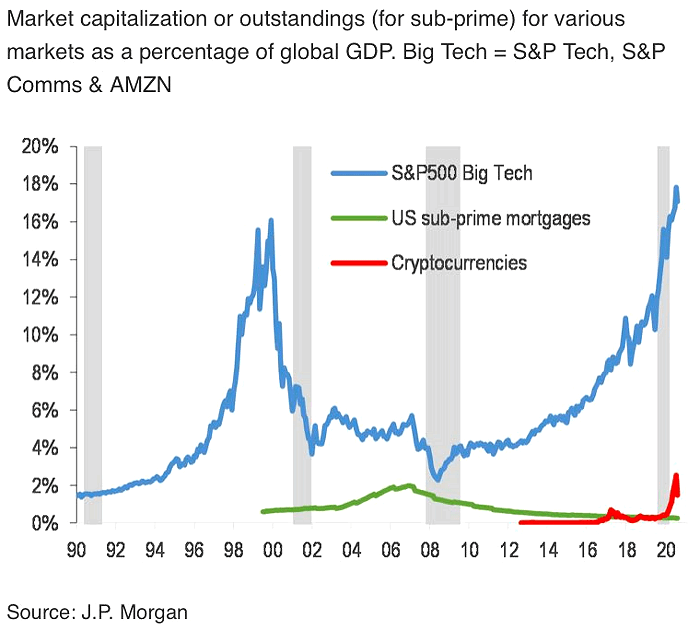 Market Capitalization or Outstandings (for Sub-Prime) for Various Markets as a Percentage of Global GDP