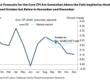U.S. Core CPI Forecast