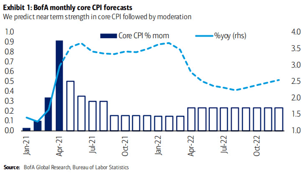 Monthly Core CPI Forecasts